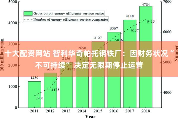 十大配资网站 智利华奇帕托钢铁厂：因财务状况“不可持续” 决定无限期停止运营