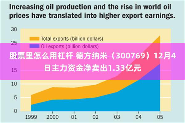 股票里怎么用杠杆 德方纳米（300769）12月4日主力资金净卖出1.33亿元